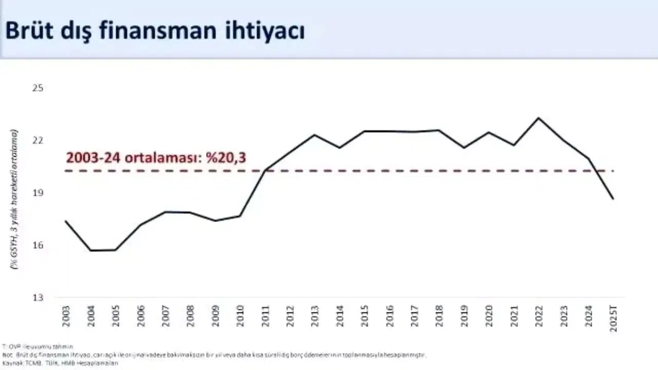 Ağustosta Tarihi Cari Fazla: 5,5 Milyar Dolar