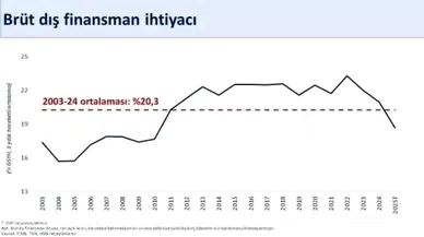 Ağustosta Tarihi Cari Fazla: 5,5 Milyar Dolar