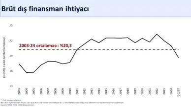 Ağustosta Tarihi Cari Fazla: 5,5 Milyar Dolar