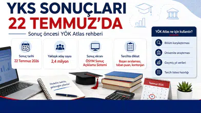 22 Temmuz’da açıklanacak sonuçlar öncesi üniversite ve bölüm araştırmaları hızlandı