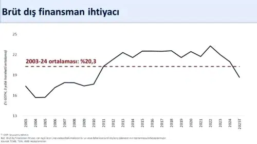 Ağustosta Tarihi Cari Fazla: 5,5 Milyar Dolar