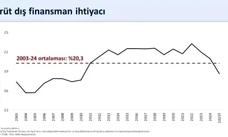 Ağustosta Tarihi Cari Fazla: 5,5 Milyar Dolar